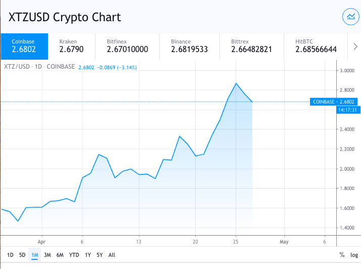 Tezos price xtz price