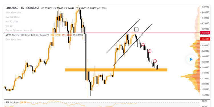 Chainlink Could Decrease Because Of Technical Structure Degrade