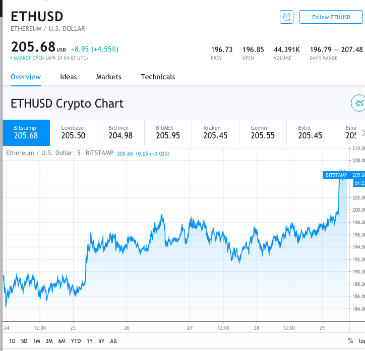 ethereum eth price