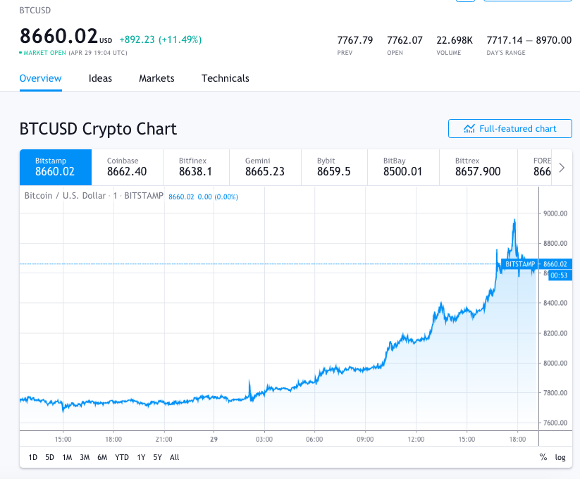 bitcoin price btc performance