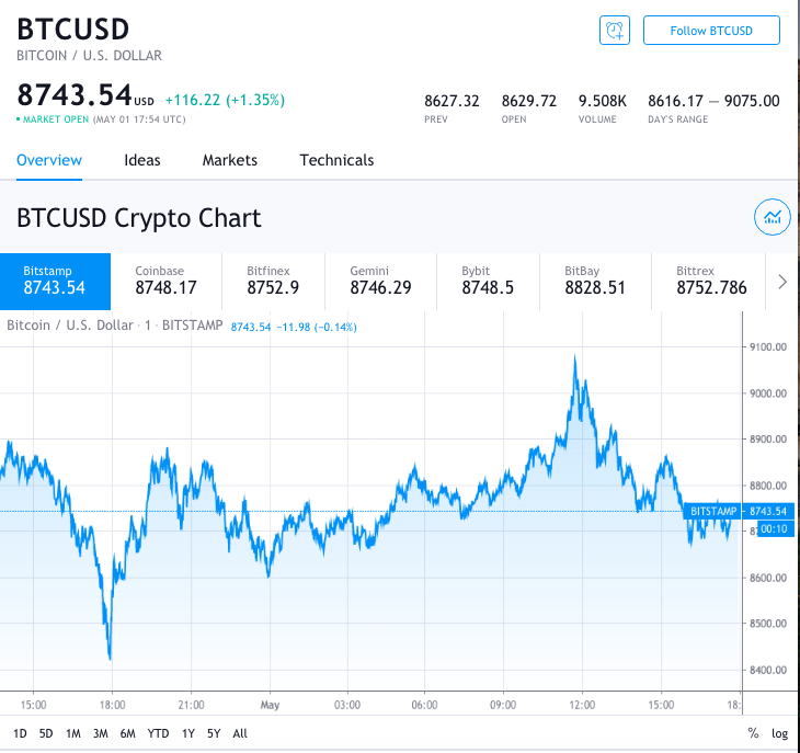 bitcoin btc usd chart price