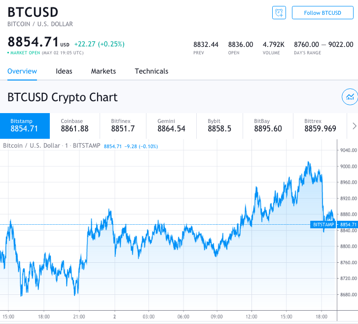 bitcoin usd btc price