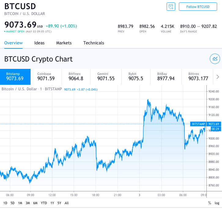 bitcoin goes over