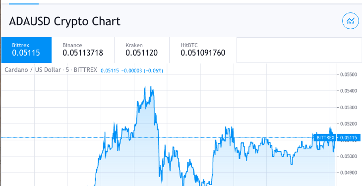 ADA Is Spiking After Launch Of Daedalus 1.0v And Shelley