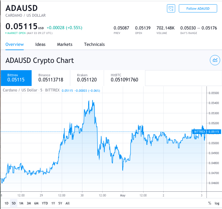 ada is spiking ada price usd