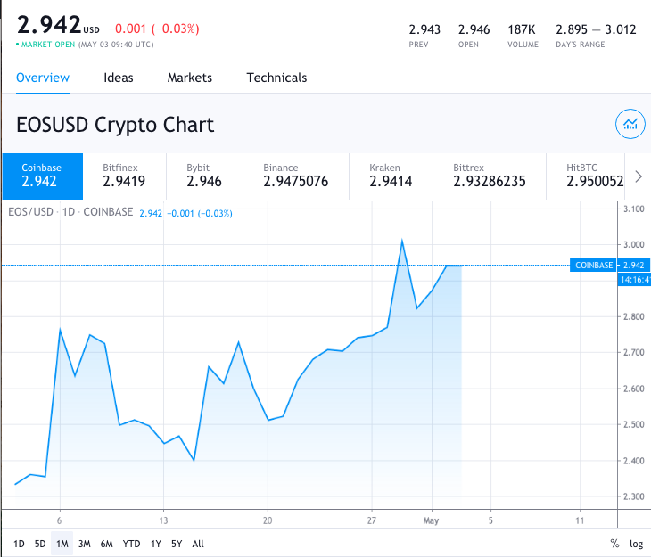 EOS Cryptocurrency Does It Have A Bright Future Ahead