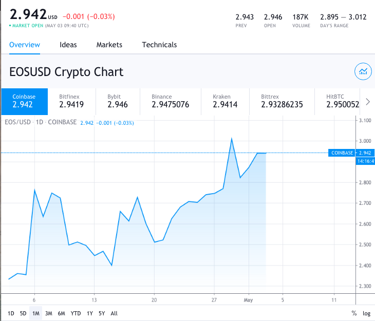 eos price eos usd