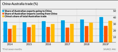 australia china export