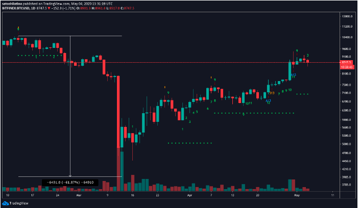 td indicator setup bitcoin btc