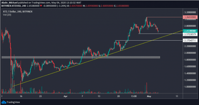 tezos xtz price