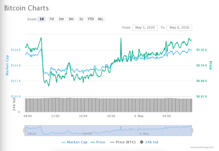 bitcoin price crosses swoon