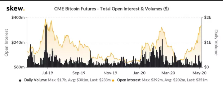 cme bitcoin futures price skew