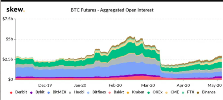bitcoin futures cme interest