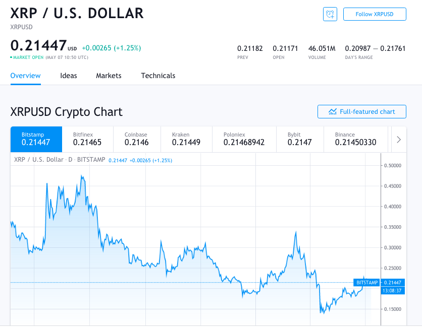 xrp price shows signs