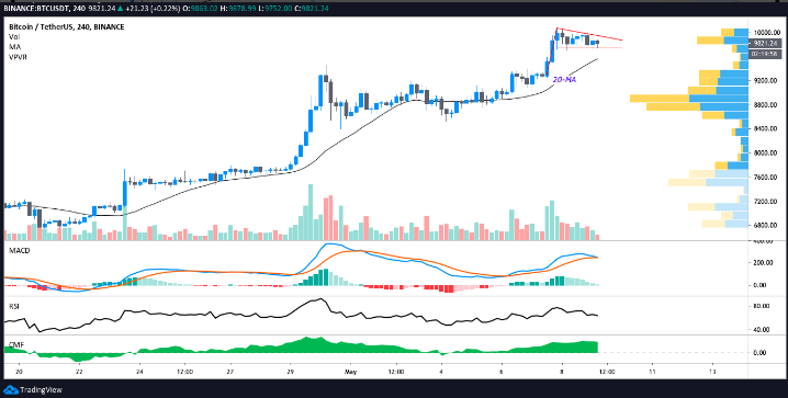 bitcoin 4 hour chart