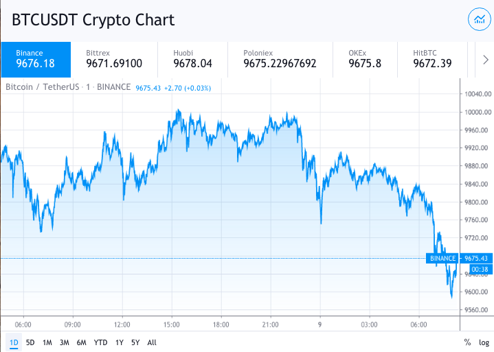 btc daily chart