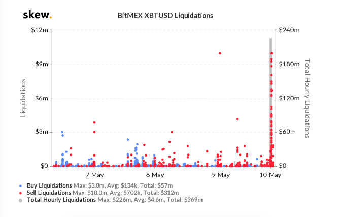 major correction liquidations bitmex