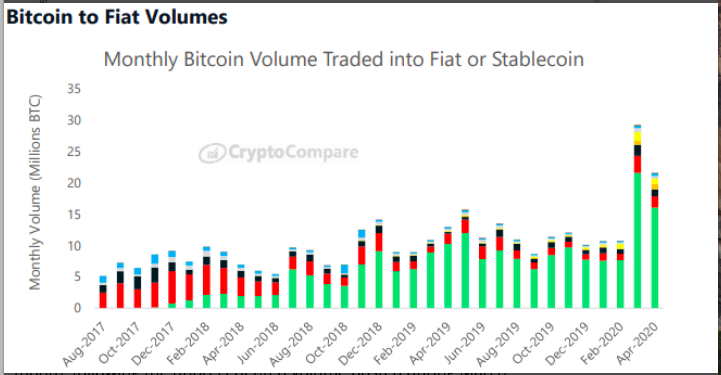 bitcoin fiat volumes