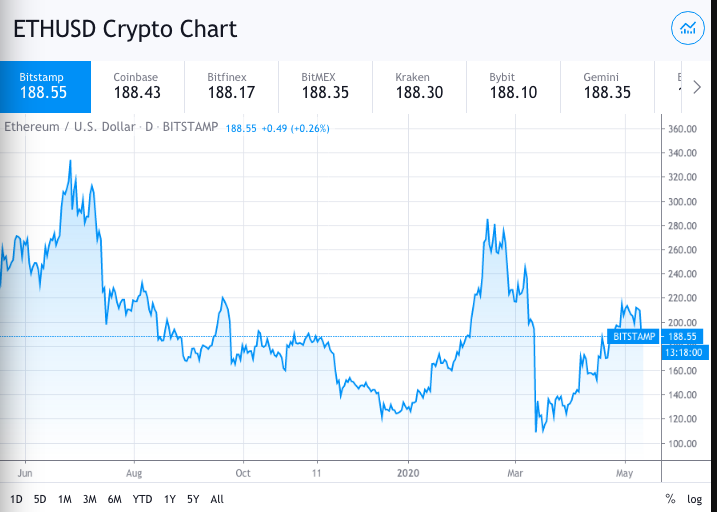 eth usd price