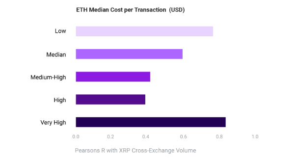 eth xrp transactions fees
