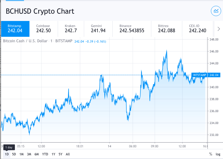 bitcoin cash chart
