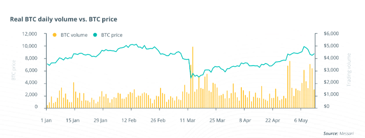 messari data btc daily volume price