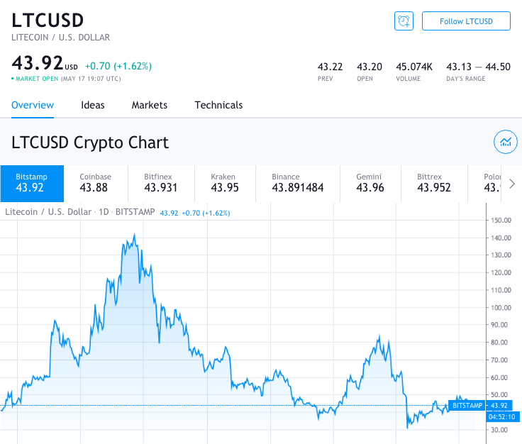 litecoin ltc chart