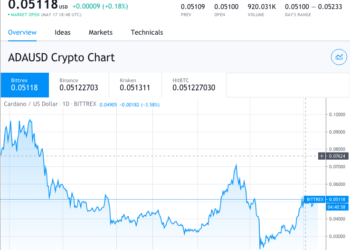 Cardano Goes Above 0.050, Making A Huge Step This Week