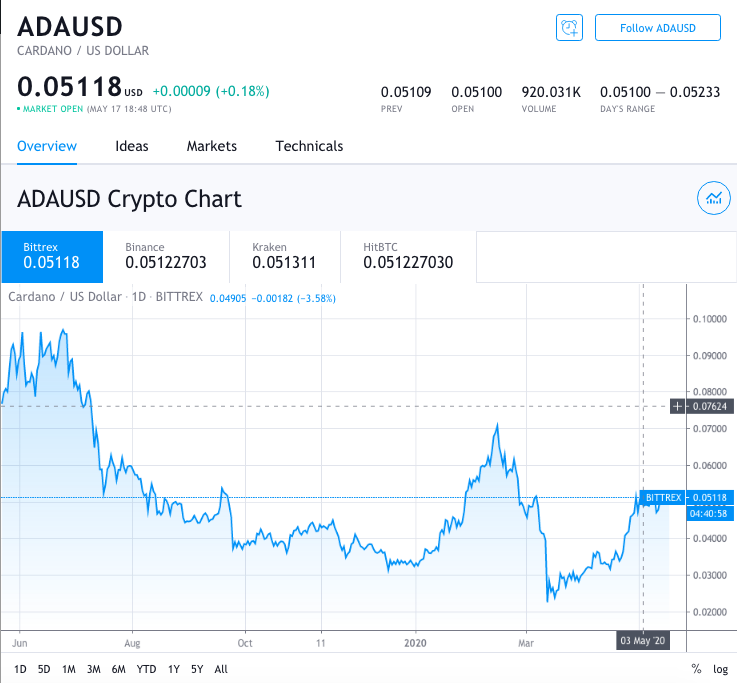 cardano ada price chart