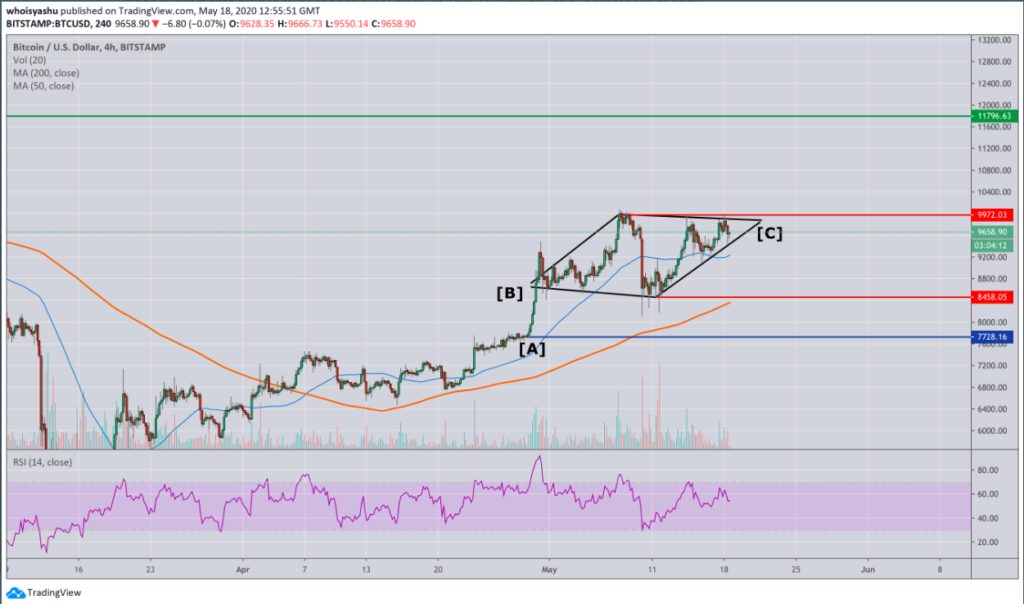 bitcoin btc indicator flashes