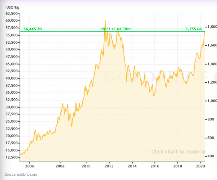 investors are turning to gold