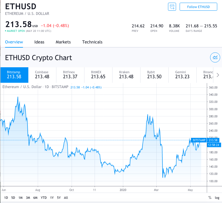 ethereum usd eth price chart