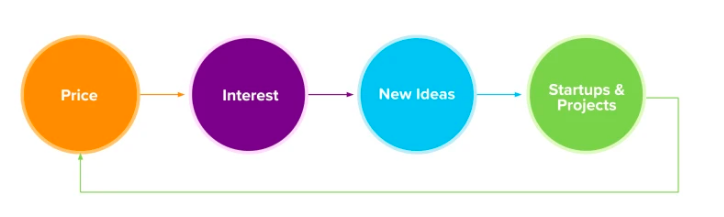 crypto innovation cycle