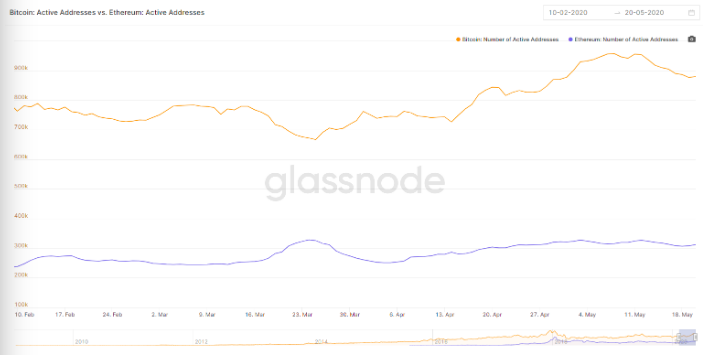 bitcoin ethereum daily active addresses
