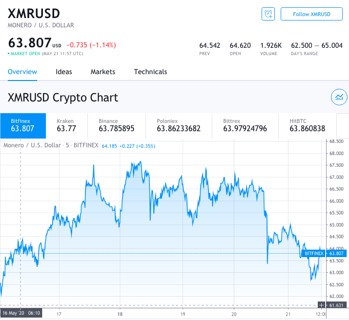 monero xmr price