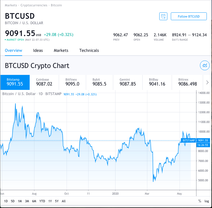 btc could bitcoin price