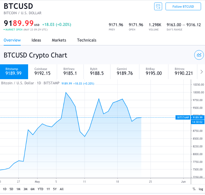 bitcoin btc price in may 2020 bull run