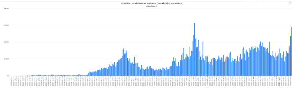weekly volume localbitcoins africa