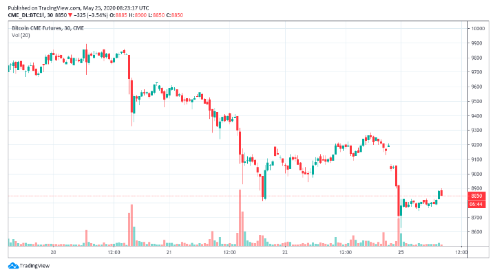 bitcoin futures chart