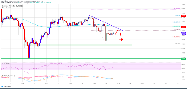 ethereum eth hourly chart