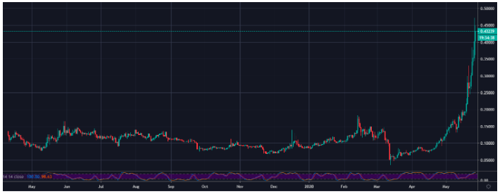 The Theta Token (THETA) and its value against USDT.