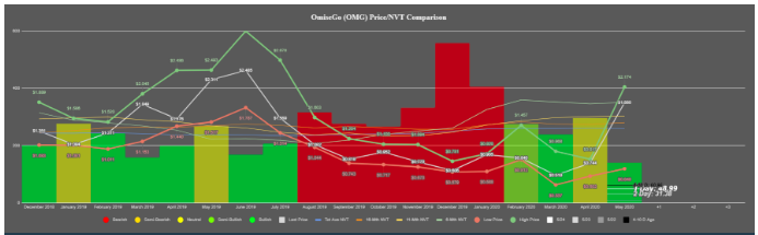 the omisego nvt ratio