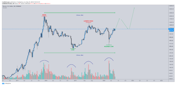 bitcoin chart bull run consolidation