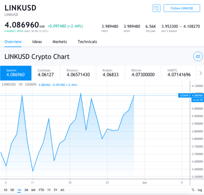 chainlink link performance