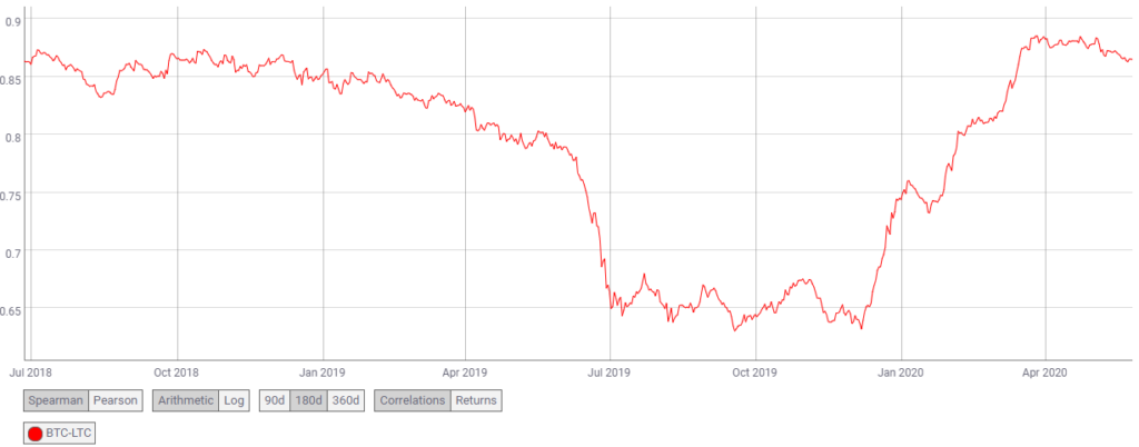 Litecoin Correlation