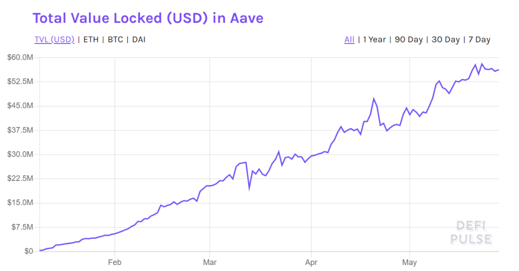 USD Locked In Aave