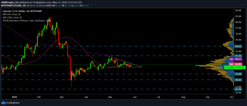 LTC/USD price chart