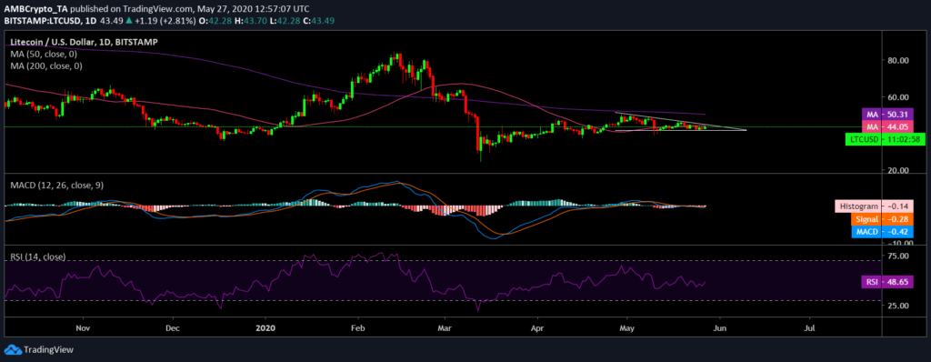 LTC/USD chart