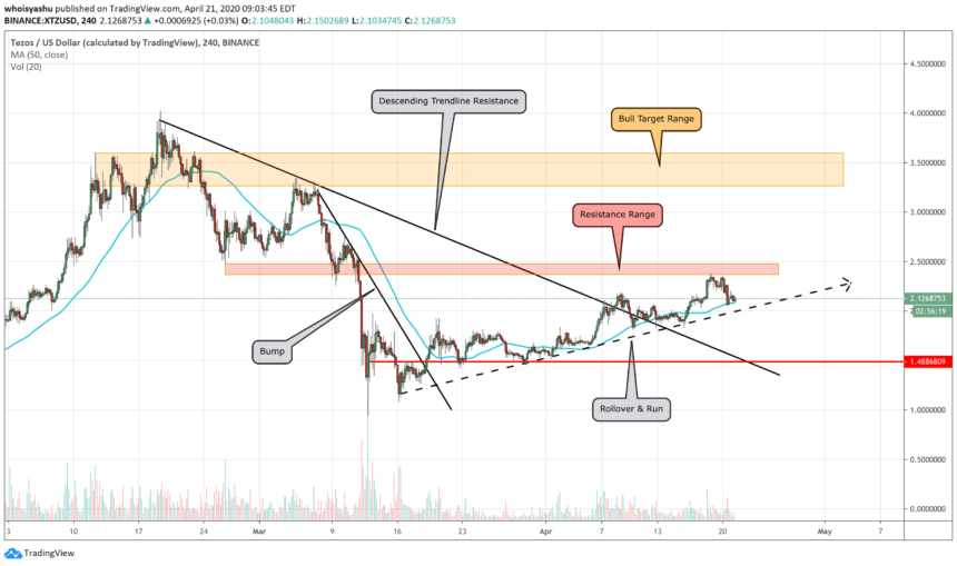 Tezos Indicators