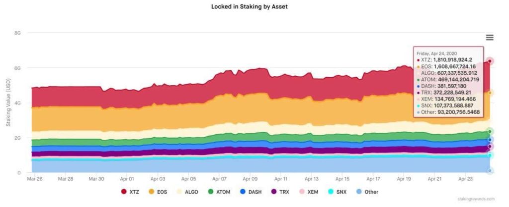 Tezos Staking Rewards